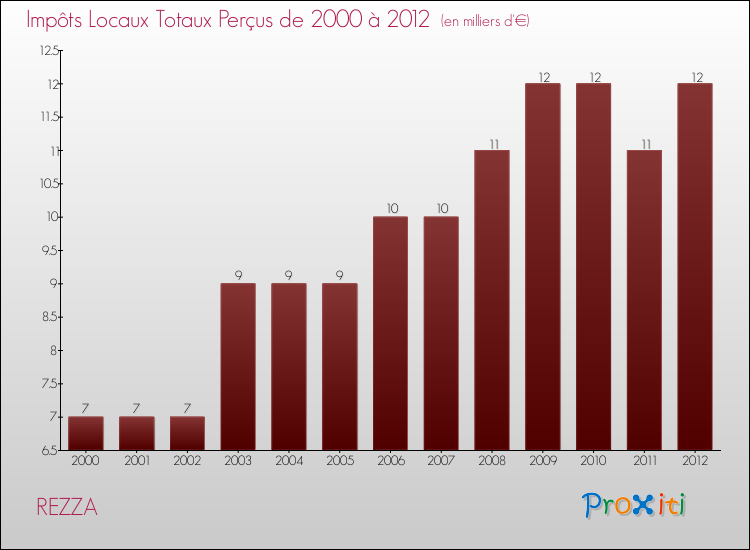 Evolution des Impôts Locaux pour la commune de REZZA de 2000 à 2012 Evolution des Impôts Locaux pour REZZA de 2000 à 2012