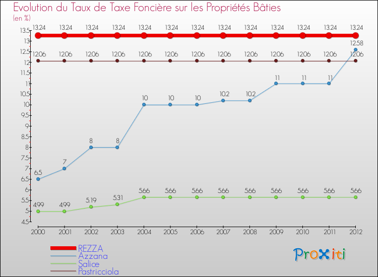 Evolution du taux de la taxe foncière sur le bati pour REZZA et les communes proches de 2000 à 2012 Comparaison des taux de taxe foncière sur le bati pour REZZA et les communes voisines de 2000 à 2012