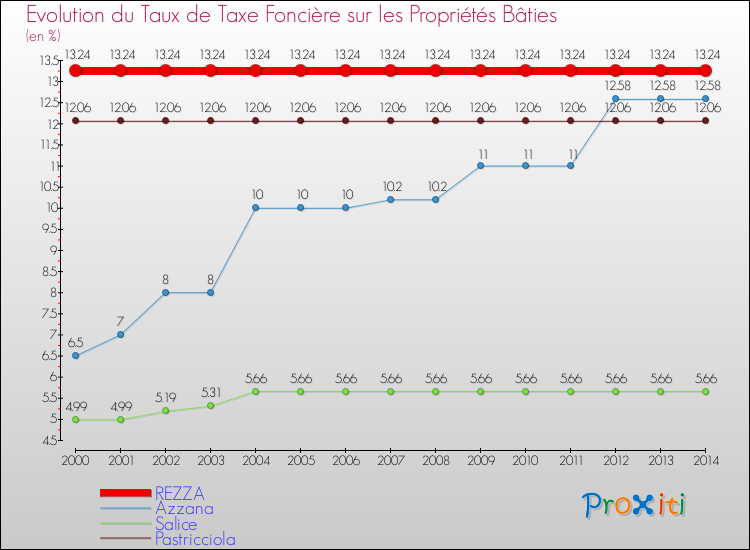 Evolution du taux de la taxe foncière sur le bati pour REZZA et les communes proches de 2000 à 2014 Comparaison des taux de taxe foncière sur le bati pour REZZA et les communes voisines de 2000 à 2014