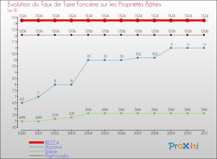 Evolution du taux de la taxe foncière sur le bati pour REZZA et les communes proches Comparaison des taux de taxe foncière sur le bati pour REZZA et les communes voisines