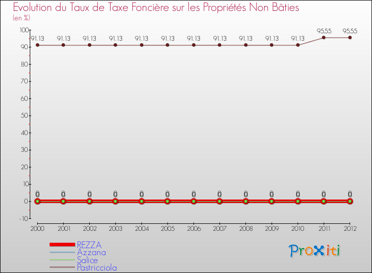 Evolution du taux de la taxe foncière sur les immeubles et terrains non batis pour REZZA et les communes proches de 2000 à 2012 Comparaison des taux de la taxe foncière sur les immeubles et terrains non batis pour REZZA et les communes voisines de 2000 à 2012