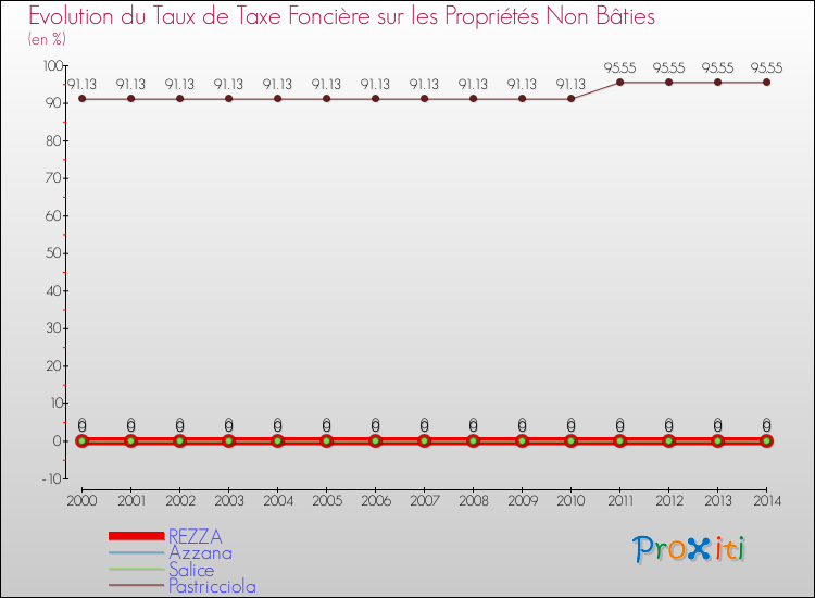 Evolution du taux de la taxe foncière sur les immeubles et terrains non batis pour REZZA et les communes proches de 2000 à 2014 Comparaison des taux de la taxe foncière sur les immeubles et terrains non batis pour REZZA et les communes voisines de 2000 à 2014