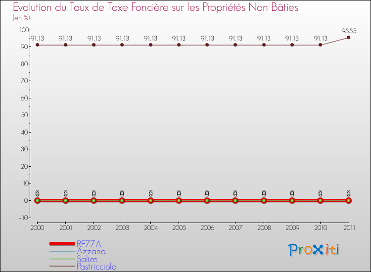 Evolution du taux de la taxe foncière sur les immeubles et terrains non batis pour REZZA et les communes proches Comparaison des taux de la taxe foncière sur les immeubles et terrains non batis pour REZZA et les communes voisines