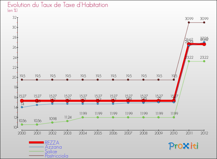 Evolution du taux de la taxe d'habitation pour REZZA et les communes proches Comparaison des taux de la taxe d'habitation pour REZZA et les communes voisines