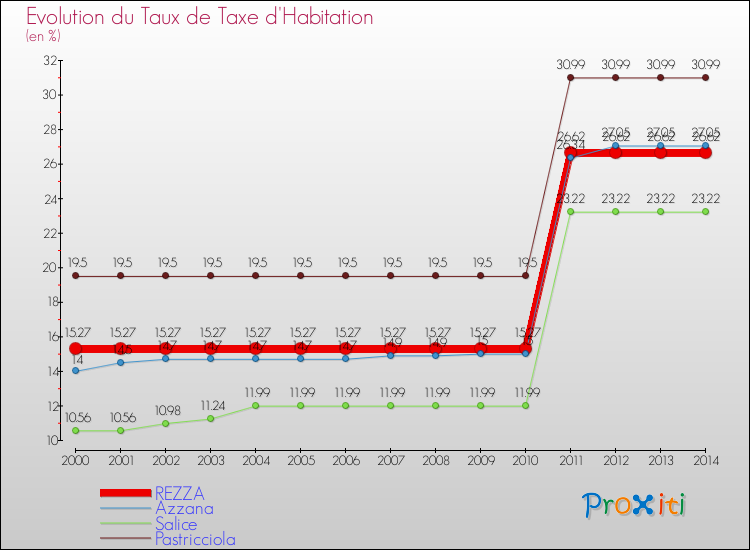 Evolution du taux de la taxe d'habitation pour REZZA et les communes proches de 2000 à 2014 Comparaison des taux de la taxe d'habitation pour REZZA et les communes voisines de 2000 à 2014