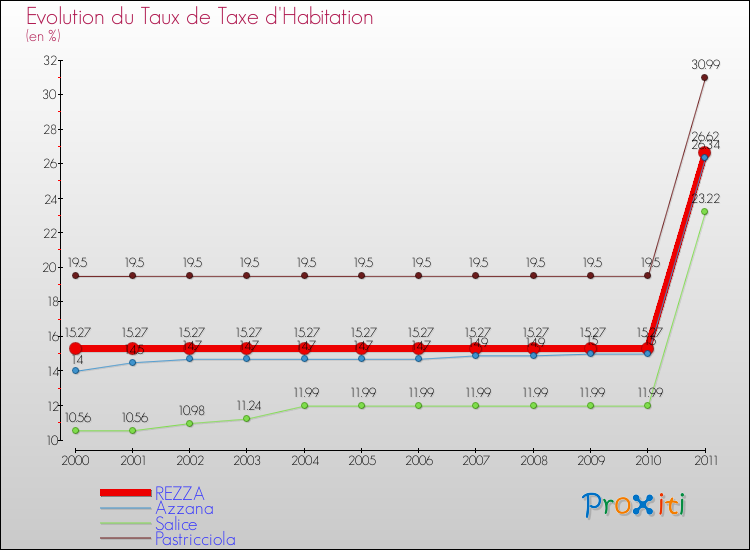 Evolution du taux de la taxe d'habitation pour REZZA et les communes proches Comparaison des taux de la taxe d'habitation pour REZZA et les communes voisines