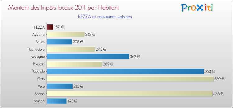 Montant des impôts locaux par Habitant pour REZZA et les communes proches Comparaison des impôts locaux par habitant pour REZZA et les communes voisines