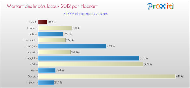 Montant des impôts locaux par Habitant pour REZZA et les communes proches Comparaison des impôts locaux par habitant pour REZZA et les communes voisines