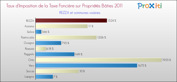 Taux d'imposition de la taxe foncière sur le bati 2011 pour REZZA et les communes proches Comparaison des taux d'imposition de la taxe foncière sur le bati 2011 pour REZZA et les communes voisines