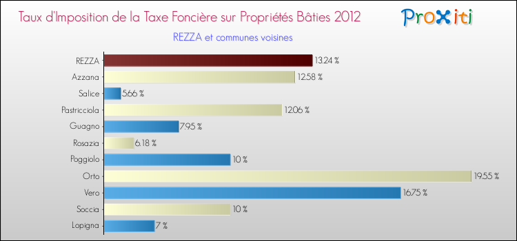 Taux d'imposition de la taxe foncière sur le bati 2012 pour REZZA et les communes proches Comparaison des taux d'imposition de la taxe foncière sur le bati 2012 pour REZZA et les communes voisines