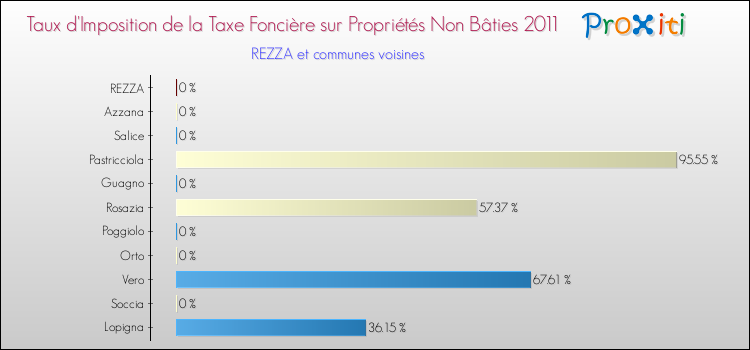 Taux d'imposition de la taxe foncière sur les immeubles et terrains non batis 2011 pour REZZA et les communes proches Comparaison des taux d'imposition de la taxe foncière sur les immeubles et terrains non batis 2011 pour REZZA et les communes voisines
