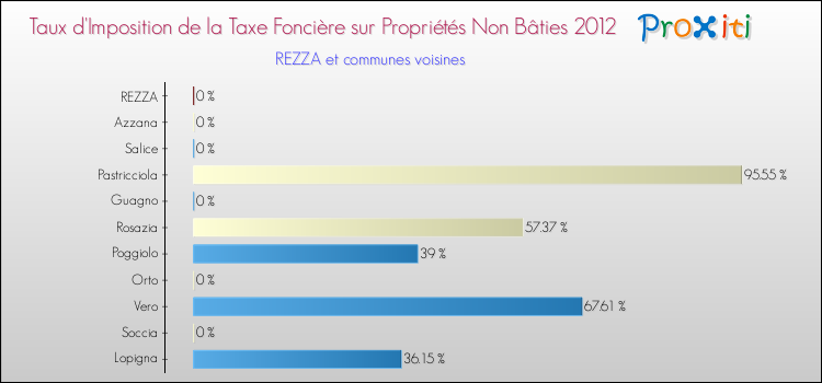 Taux d'imposition de la taxe foncière sur les immeubles et terrains non batis 2012 pour REZZA et les communes proches Comparaison des taux d'imposition de la taxe foncière sur les immeubles et terrains non batis 2012 pour REZZA et les communes voisines