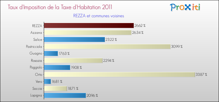 Taux d'imposition de la taxe d'habitation 2011 pour REZZA et les communes proches Comparaison des taux d'imposition de la taxe d'habitation 2011 pour REZZA et les communes voisines