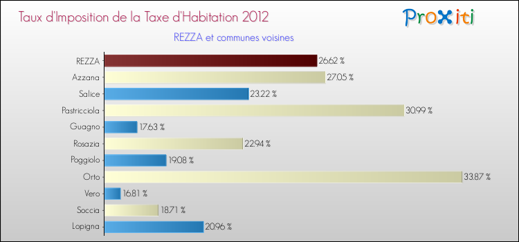 Taux d'imposition de la taxe d'habitation 2012 pour REZZA et les communes proches Comparaison des taux d'imposition de la taxe d'habitation 2012 pour REZZA et les communes voisines