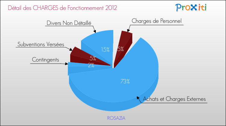 Décomposition des Charges de Fonctionnement 2012 de la commune de ROSAZIA Charges de Fonctionnement 2012 pour la commune de ROSAZIA