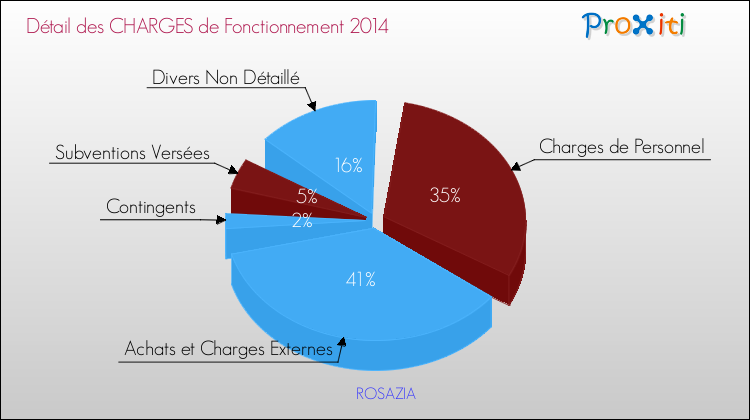 Décomposition des Charges de Fonctionnement 2014 de la commune de ROSAZIA Charges de Fonctionnement 2014 pour la commune de ROSAZIA