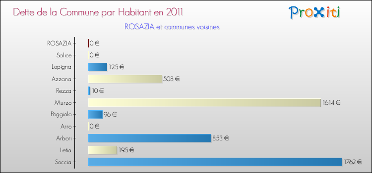 Dette par habitant de la commune en 2011 pour ROSAZIA et les communes proches Comparaison de la dette par habitant de la commune en 2011 pour ROSAZIA et les communes voisines