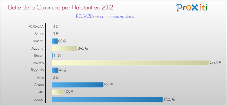 Dette par habitant de la commune en 2012 pour ROSAZIA et les communes proches Comparaison de la dette par habitant de la commune en 2012 pour ROSAZIA et les communes voisines