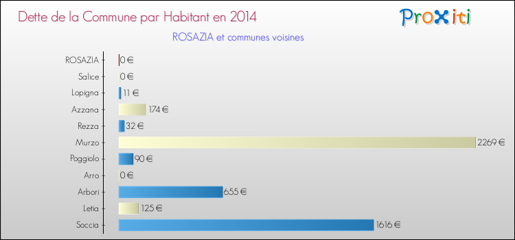 Dette par habitant de la commune en 2014 pour ROSAZIA et les communes proches Comparaison de la dette par habitant de la commune en 2014 pour ROSAZIA et les communes voisines