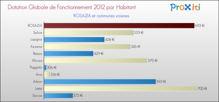 Montant des dotations globales de fonctionnement DGF par Habitant pour ROSAZIA et les communes proches Comparaison des des dotations globales de fonctionnement DGF par habitant pour ROSAZIA et les communes voisines