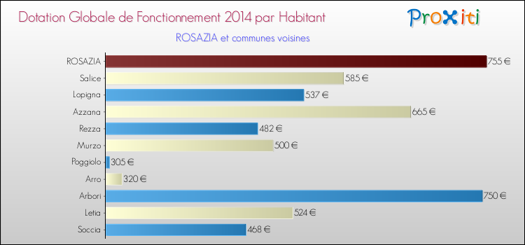 Montant des dotations globales de fonctionnement DGF par Habitant pour ROSAZIA et les communes proches en 2014. Comparaison des des dotations globales de fonctionnement DGF par habitant pour ROSAZIA et les communes voisines en 2014.