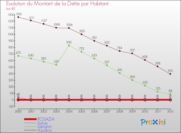 Evolution de la dette par habitant pour la commune de ROSAZIA et les communes proches de 2000 à 2012 Comparaison de la dette par habitant pour ROSAZIA et les communes voisines de 2000 à 2012