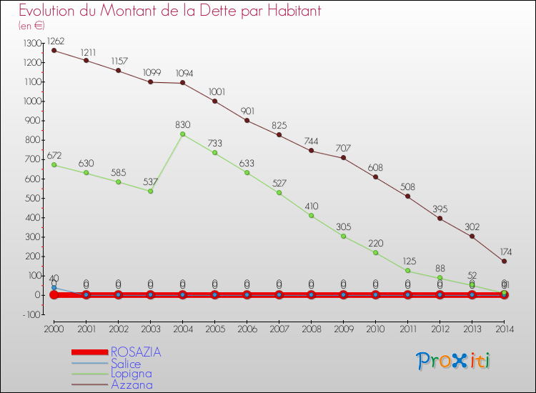 Evolution de la dette par habitant pour la commune de ROSAZIA et les communes proches de 2000 à 2014 Comparaison de la dette par habitant pour ROSAZIA et les communes voisines de 2000 à 2014
