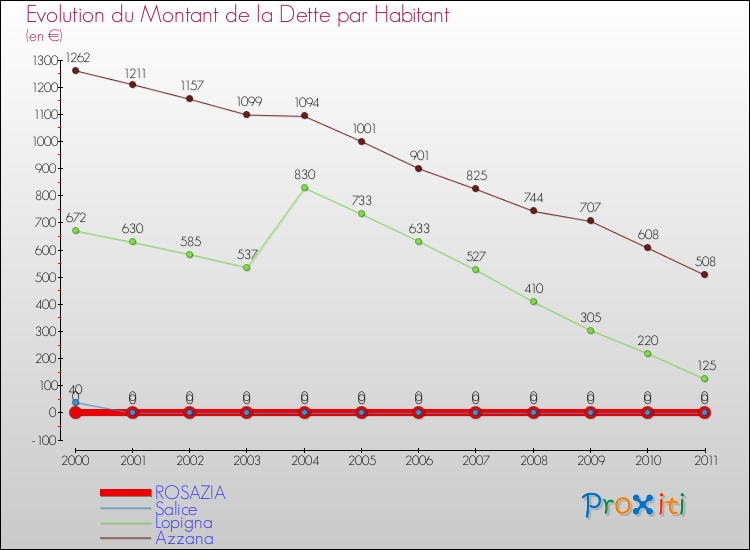 Evolution de la dette par habitant pour la commune de ROSAZIA et les communes proches Comparaison de la dette par habitant pour ROSAZIA et les communes voisines
