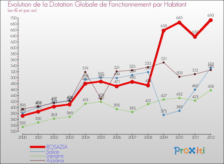 Evolution et montant de la dotation globale de fonctionnement par Habitant pour ROSAZIA et les communes proches Comparaison des dotations globales de fonctionnement par habitant pour ROSAZIA et les communes voisines