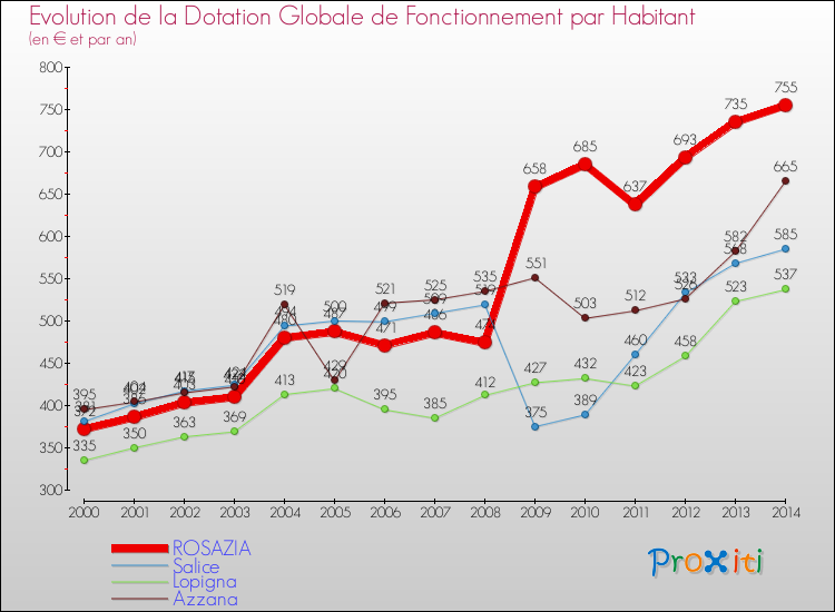 Evolution et montant de la dotation globale de fonctionnement par Habitant pour ROSAZIA et les communes proches de 2000 à 2014. Comparaison des dotations globales de fonctionnement par habitant pour ROSAZIA et les communes voisines de 2000 à 2014.
