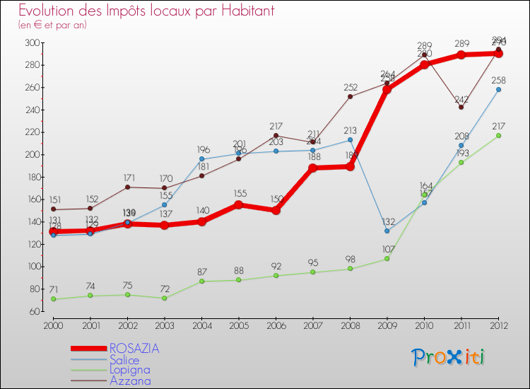 Evolution et montant des impôts locaux par Habitant pour ROSAZIA et les communes proches Comparaison des impôts locaux par habitant pour ROSAZIA et les communes voisines