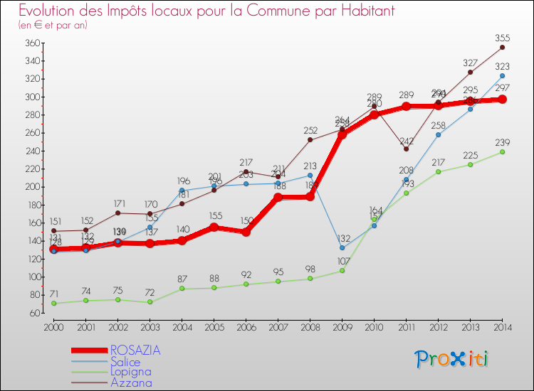Evolution et montant des impôts locaux par Habitant pour ROSAZIA et les communes proches de 2000 à 2014 Comparaison des impôts locaux par habitant pour ROSAZIA et les communes voisines de 2000 à 2014
