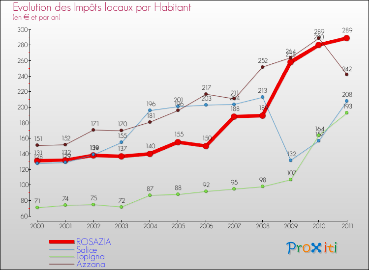 Evolution et montant des impôts locaux par Habitant pour ROSAZIA et les communes proches Comparaison des impôts locaux par habitant pour ROSAZIA et les communes voisines
