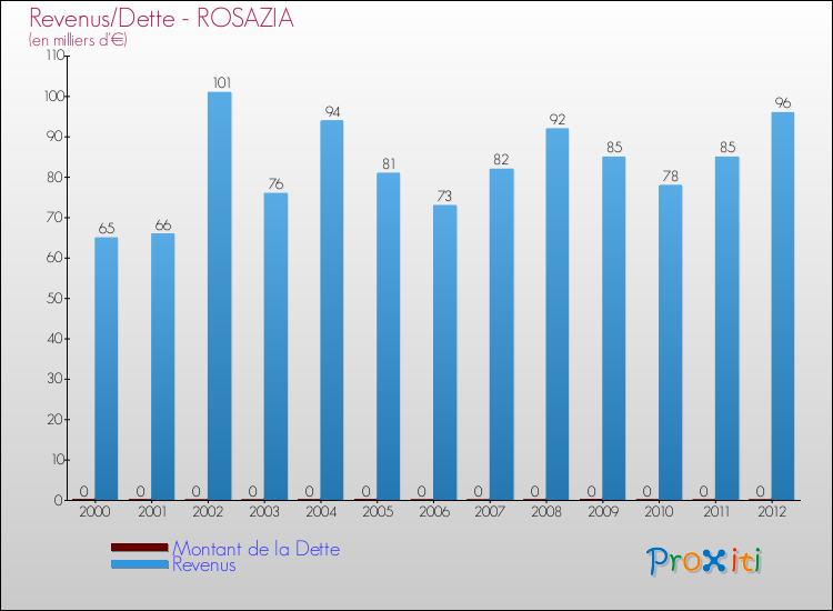 Evolution comparée de la dette et des revenus pour la commune de ROSAZIA de 2000 à 2012 Comparaison de la dette et des revenus pour ROSAZIA de 2000 à 2012