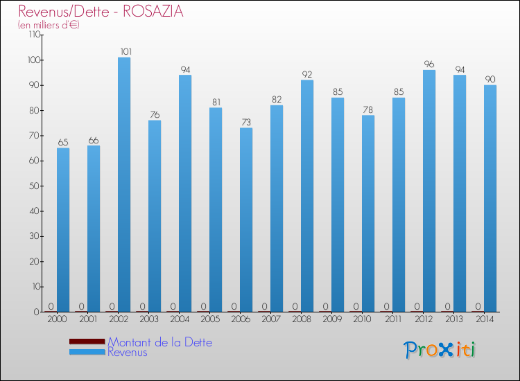 Evolution comparée de la dette et des revenus pour la commune de ROSAZIA de 2000 à 2014 Comparaison de la dette et des revenus pour ROSAZIA de 2000 à 2014