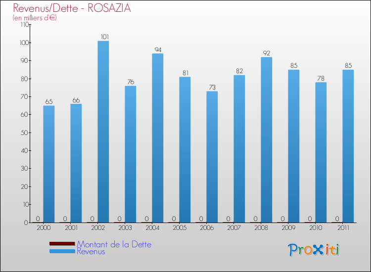 Evolution comparée de la dette et des revenus pour la commune de ROSAZIA de 2000 à 2011 Comparaison de la dette et des revenus pour ROSAZIA de 2000 à 2011