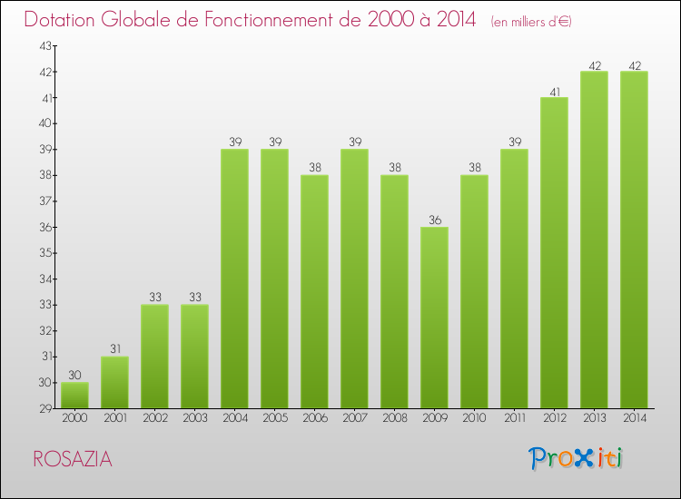Evolution du montant de la Dotation Globale de Fonctionnement pour la commune de ROSAZIA de 2000 à 2014 Evolution du montant de la Dotation Globale de Fonctionnement pour ROSAZIA de 2000 à 2014