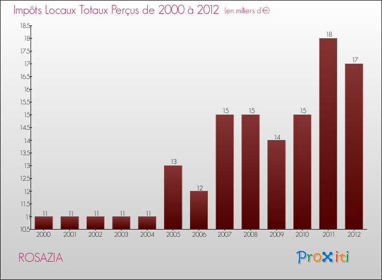Evolution des Impôts Locaux pour la commune de ROSAZIA de 2000 à 2012 Evolution des Impôts Locaux pour ROSAZIA de 2000 à 2012
