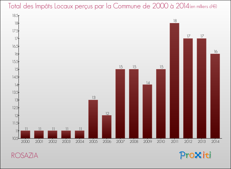 Evolution des Impôts Locaux pour la commune de ROSAZIA de 2000 à 2014 Evolution des Impôts Locaux pour ROSAZIA de 2000 à 2014