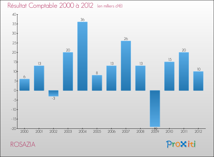 Evolution du résultat comptable pour la commune de ROSAZIA de 2000 à 2012 Evolution du résultat comptable pour ROSAZIA de 2000 à 2012