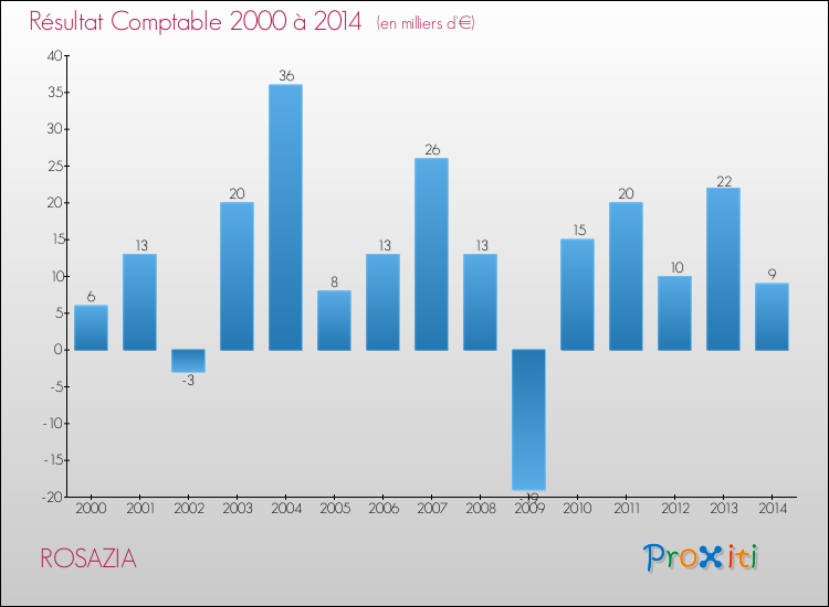 Evolution du résultat comptable pour la commune de ROSAZIA de 2000 à 2014 Evolution du résultat comptable pour ROSAZIA de 2000 à 2014