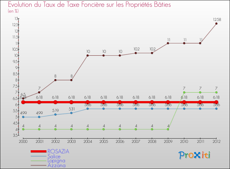 Evolution du taux de la taxe foncière sur le bati pour ROSAZIA et les communes proches de 2000 à 2012 Comparaison des taux de taxe foncière sur le bati pour ROSAZIA et les communes voisines de 2000 à 2012