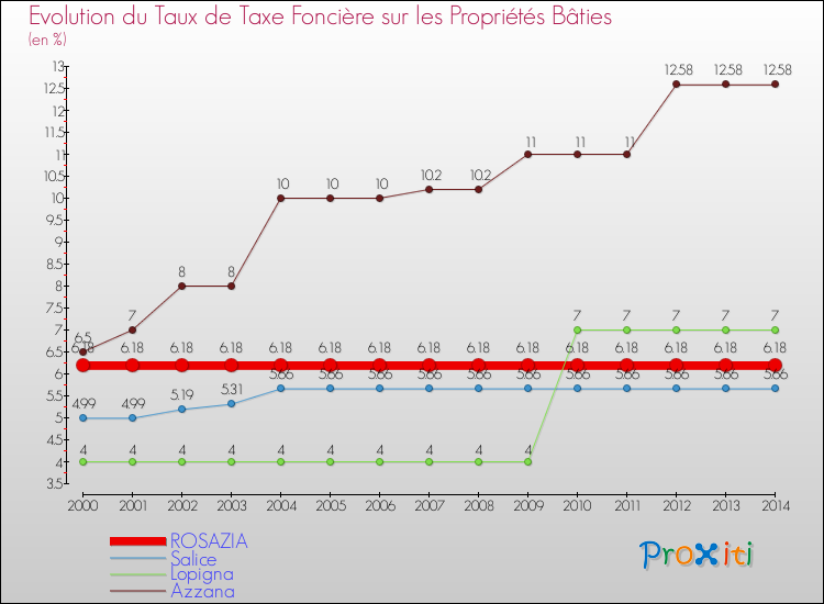 Evolution du taux de la taxe foncière sur le bati pour ROSAZIA et les communes proches de 2000 à 2014 Comparaison des taux de taxe foncière sur le bati pour ROSAZIA et les communes voisines de 2000 à 2014