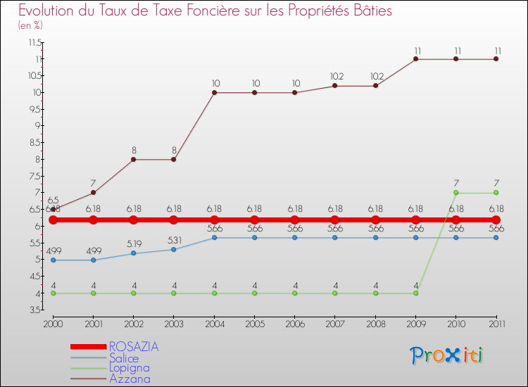 Evolution du taux de la taxe foncière sur le bati pour ROSAZIA et les communes proches Comparaison des taux de taxe foncière sur le bati pour ROSAZIA et les communes voisines