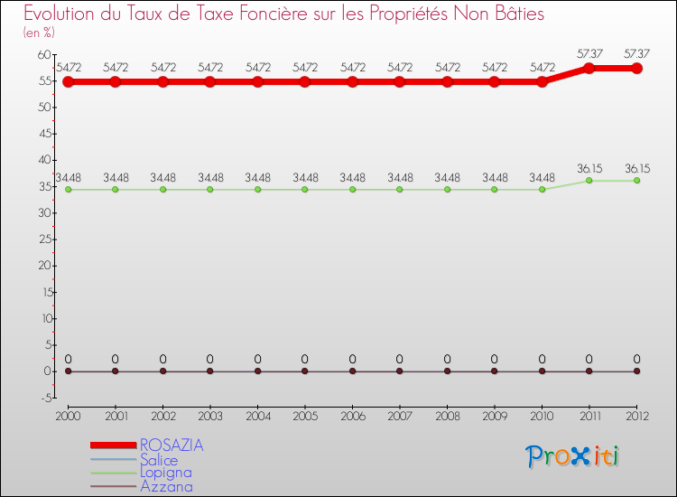 Evolution du taux de la taxe foncière sur les immeubles et terrains non batis pour ROSAZIA et les communes proches de 2000 à 2012 Comparaison des taux de la taxe foncière sur les immeubles et terrains non batis pour ROSAZIA et les communes voisines de 2000 à 2012