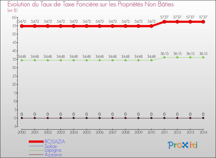Evolution du taux de la taxe foncière sur les immeubles et terrains non batis pour ROSAZIA et les communes proches de 2000 à 2014 Comparaison des taux de la taxe foncière sur les immeubles et terrains non batis pour ROSAZIA et les communes voisines de 2000 à 2014