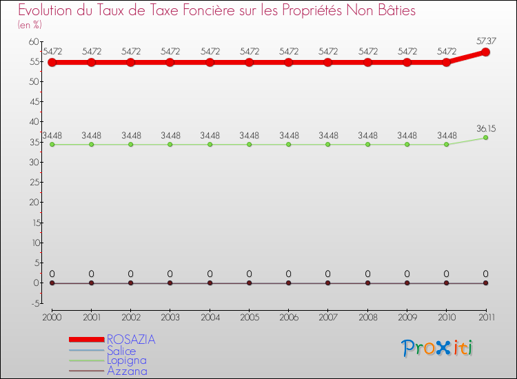 Evolution du taux de la taxe foncière sur les immeubles et terrains non batis pour ROSAZIA et les communes proches Comparaison des taux de la taxe foncière sur les immeubles et terrains non batis pour ROSAZIA et les communes voisines