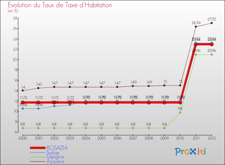 Evolution du taux de la taxe d'habitation pour ROSAZIA et les communes proches Comparaison des taux de la taxe d'habitation pour ROSAZIA et les communes voisines