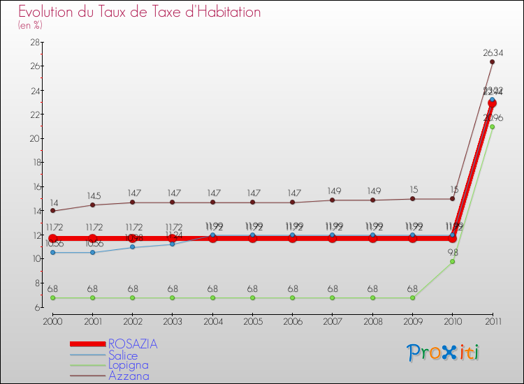 Evolution du taux de la taxe d'habitation pour ROSAZIA et les communes proches Comparaison des taux de la taxe d'habitation pour ROSAZIA et les communes voisines