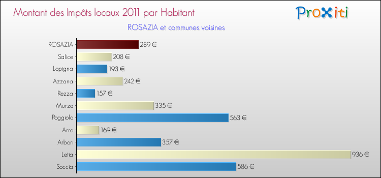 Montant des impôts locaux par Habitant pour ROSAZIA et les communes proches Comparaison des impôts locaux par habitant pour ROSAZIA et les communes voisines